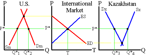 Free trade between U.S. and Kazakhstan