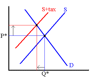 A Pigouvian tax
