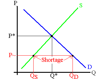 Economic impact of a price ceiling