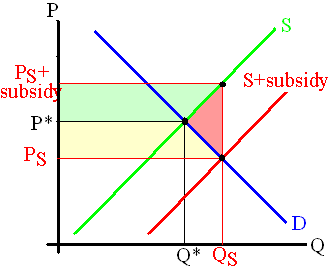 Economic impact of a subsidy