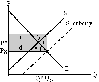 An impact of a subsidy