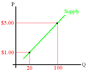 A supply curve