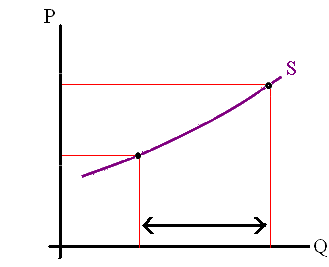 An elastic supply curve