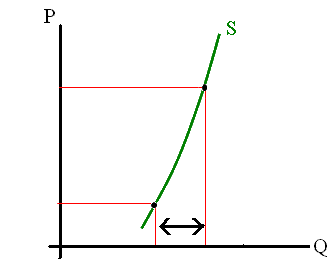 An inelastic supply function