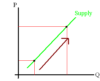 A movement along a supply function