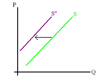 A decrease in supply