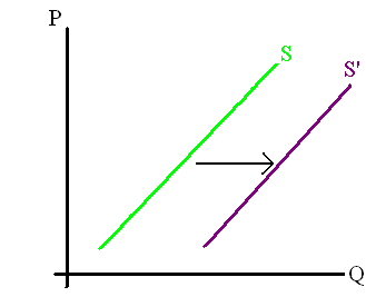 An increase in supply