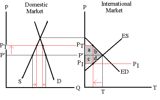 An impact of a tariff