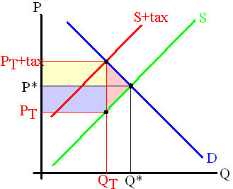 Economics impact of a tax