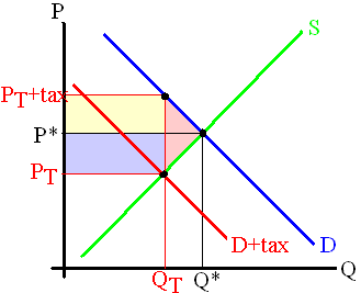 Economic impact of a tax