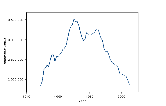 U.S. Petroleum production