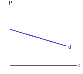 Demand for a product from a oligopoly