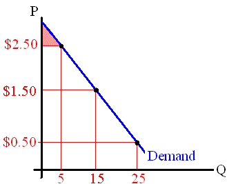 Consumers' surplus decreases when the market price increases