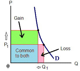 Change in revenue when the market price increases