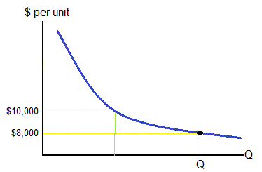 Economies of Scale
