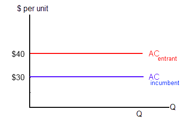 Absolute Cost Advantage