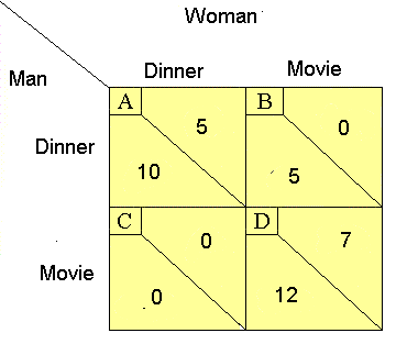 A simultaneous game between a man and a woman going on a date