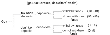 A sequential game between the Cypress government and its depositors
