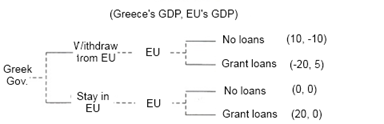 A sequential game between the Greek government and the EU
