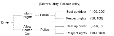 Sequential game between a driver and the police