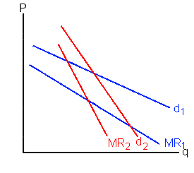 Kinked demand function