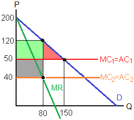 Monopoly's production level after mergers