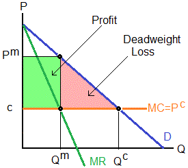 Deadweight loss of a monopoly