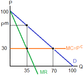 A numerical example of a monopoly