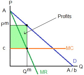 A monopolist's profit when the demand function is linear