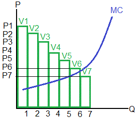 First Degree Price Discrimination