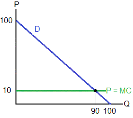 Price Discrimination using Two Part Tariffs