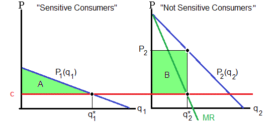 Second Degree Price Discrimination