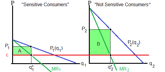 Third Degree Price Discrimination