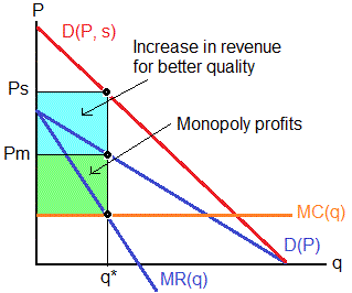 Increase in a firm's revenue when firm increases quality