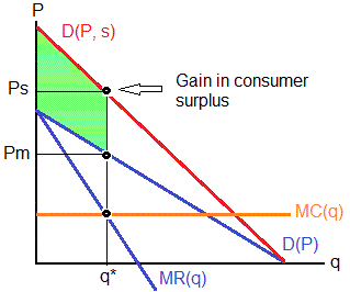 Increase in consumers' surplus, when a firm improves the quality