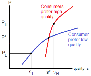 Quality disvrimination