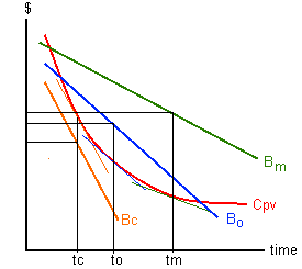 The graph of costs and benefits