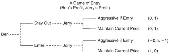 A sequential game with market entry