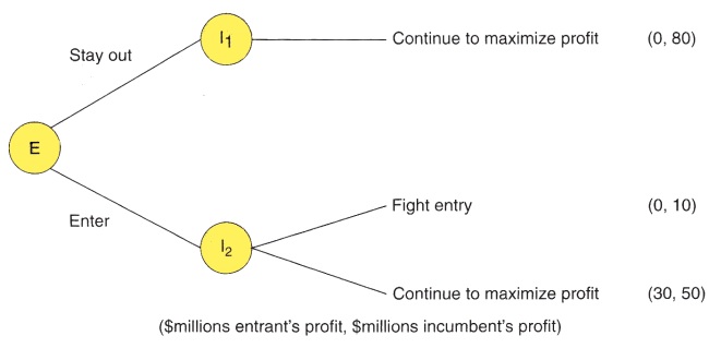 A sequential game with market entry