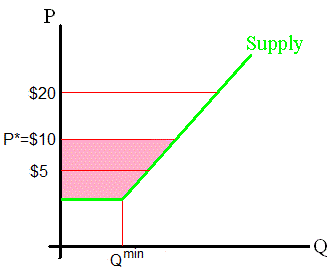 Producers' surplus