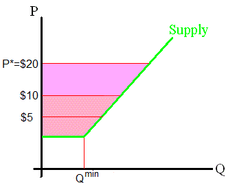Producers' surplus increases, when the market price increases