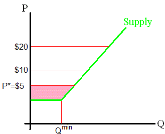 Producers' surplus decreases, when the market price decreases