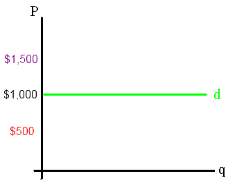 Demand for a farmer's product