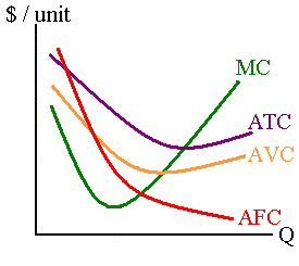 Average Cost Curves
