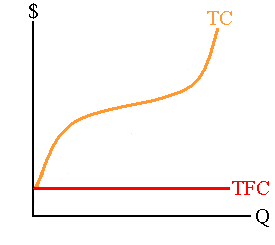 Total Costs