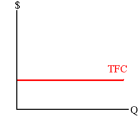Total Fixed Costs