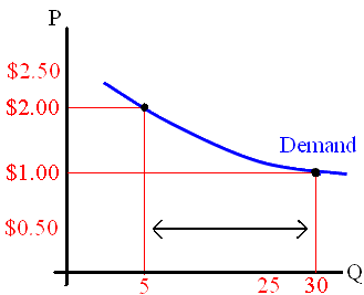 An elastic demand function