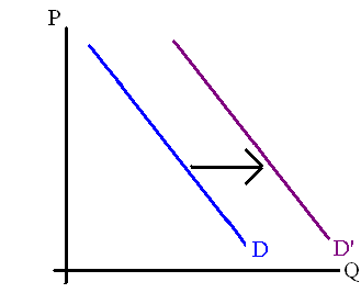 Demand increases