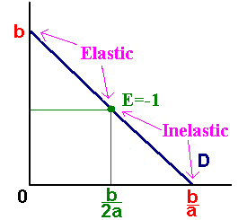 Elasticity of a linear demand function