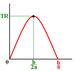 Total revenue function